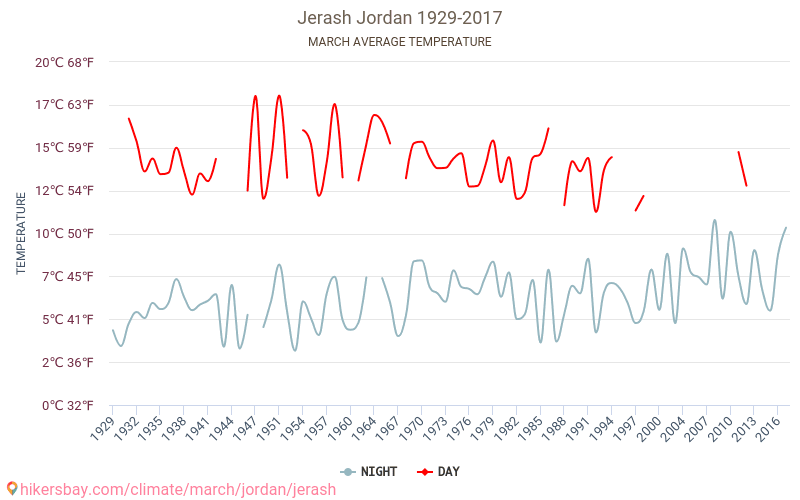 जेराश - जलवायु परिवर्तन 1929 - 2017 जेराश में वर्षों से औसत तापमान। मार्च में औसत मौसम। hikersbay.com