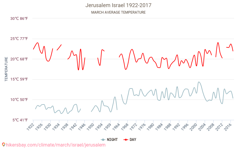 Jerusalem - Climate change 1922 - 2017 Average temperature in Jerusalem over the years. Average Weather in March. hikersbay.com