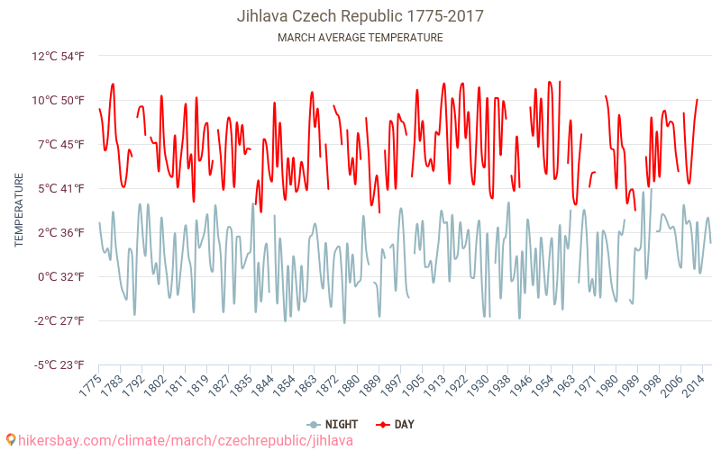 Jihlava - Klimaændringer 1775 - 2017 Gennemsnitstemperatur i Jihlava over årene. Gennemsnitligt vejr i Marts. hikersbay.com