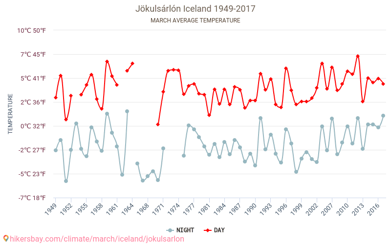 Jökulsárlón - जलवायु परिवर्तन 1949 - 2017 Jökulsárlón में वर्षों से औसत तापमान। मार्च में औसत मौसम। hikersbay.com