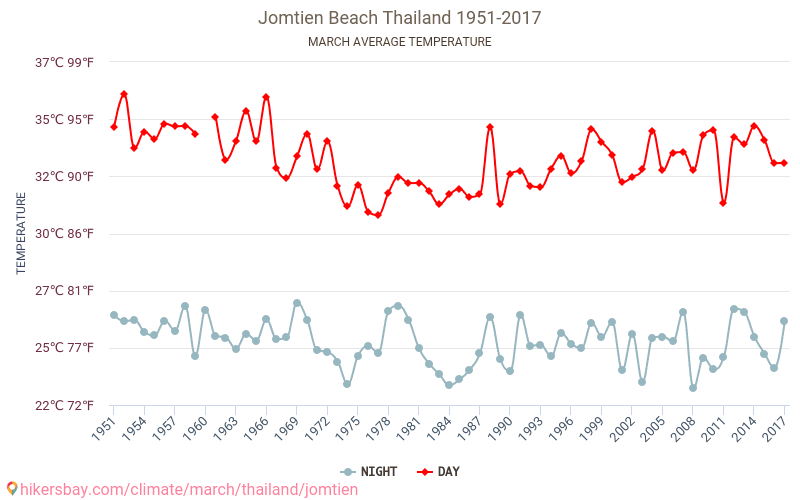 Jomtien - Климата 1951 - 2017 Средна температура в Jomtien през годините. Средно време в Март. hikersbay.com
