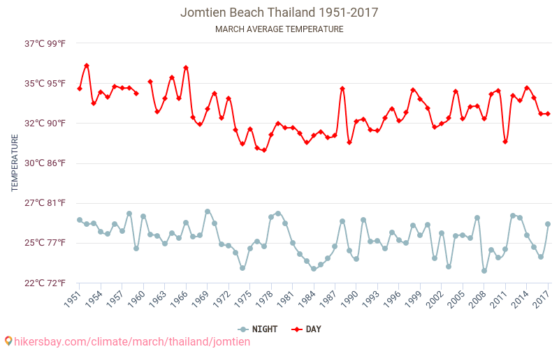 หาดจอมเทียน - เปลี่ยนแปลงภูมิอากาศ 1951 - 2017 หาดจอมเทียน ในหลายปีที่ผ่านมามีอุณหภูมิเฉลี่ย มีนาคม มีสภาพอากาศเฉลี่ย hikersbay.com