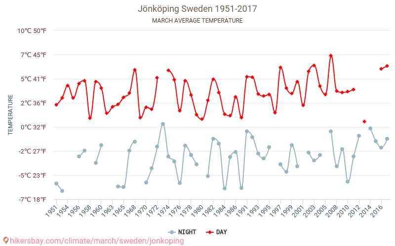 Jönköping - שינוי האקלים 1951 - 2017 טמפרטורה ממוצעת ב Jönköping במשך השנים. מזג אוויר ממוצע ב מרץ. hikersbay.com