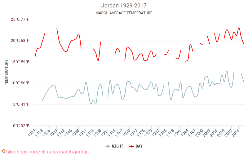 Jordanië - Klimaatverandering 1929 - 2017 Gemiddelde temperatuur in de Jordanië door de jaren heen. Het gemiddelde weer in Maart. hikersbay.com