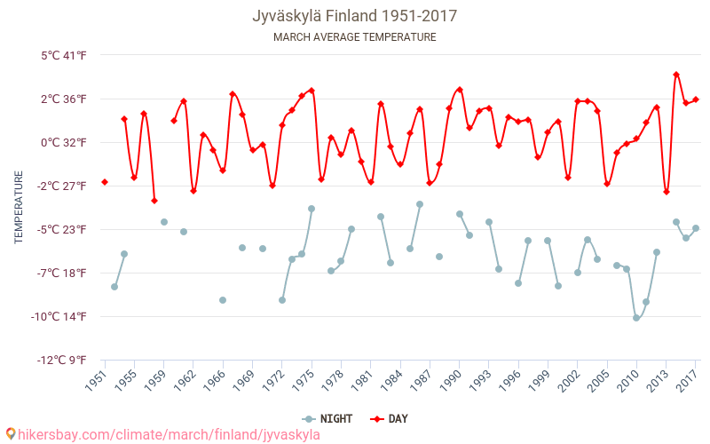 Jyväskylä - Climate change 1951 - 2017 Average temperature in Jyväskylä over the years. Average Weather in March. hikersbay.com