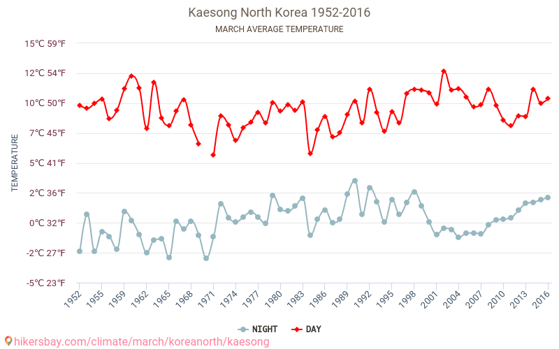Kaesong - जलवायु परिवर्तन 1952 - 2016 Kaesong में वर्षों से औसत तापमान। मार्च में औसत मौसम। hikersbay.com