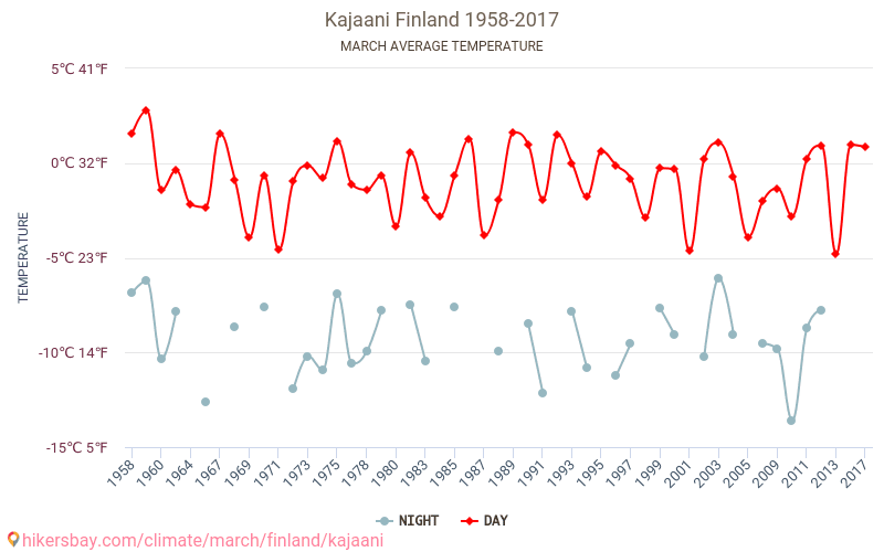 Kajaani - El cambio climático 1958 - 2017 Temperatura media en Kajaani a lo largo de los años. Tiempo promedio en Marzo. hikersbay.com