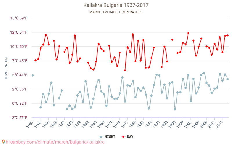 Kaliakra - İklim değişikliği 1937 - 2017 Yıllar boyunca Kaliakra içinde ortalama sıcaklık. Mart içinde ortalama hava durumu. hikersbay.com