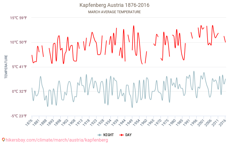Kapfenberg - Зміна клімату 1876 - 2016 Середня температура в Kapfenberg протягом років. Середня погода в березні. hikersbay.com