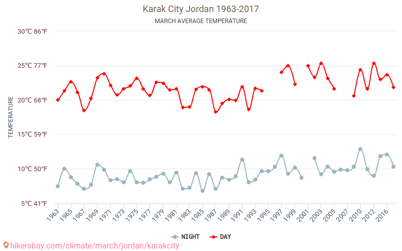 Thành phố Karak - Biến đổi khí hậu 1963 - 2017 Nhiệt độ trung bình tại Thành phố Karak qua các năm. Thời tiết trung bình tại tháng Ba. hikersbay.com