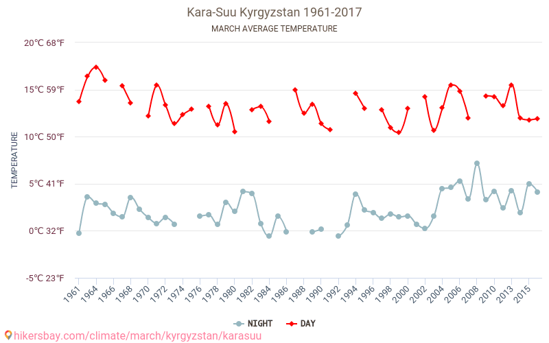 Kara-Suu - Ilmastonmuutoksen 1961 - 2017 Keskimääräinen lämpötila Kara-Suu vuosien ajan. Keskimääräinen sää Maaliskuu aikana. hikersbay.com