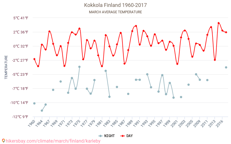 Коккола - Зміна клімату 1960 - 2017 Середня температура в Коккола протягом років. Середня погода в березні. hikersbay.com