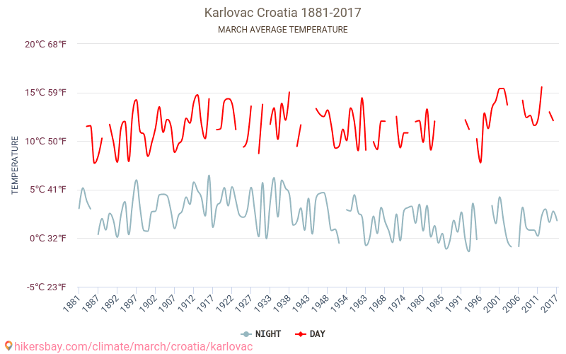 Karlovac - Κλιματική αλλαγή 1881 - 2017 Μέση θερμοκρασία στην Karlovac τα τελευταία χρόνια. Μέσος καιρός στο Μάρτιος. hikersbay.com