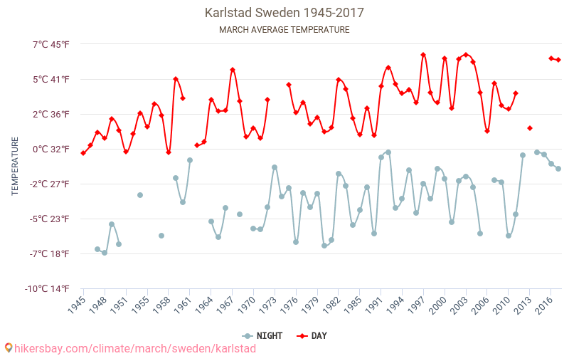 칼스타드 - 기후 변화 1945 - 2017 칼스타드 에서 수년 동안의 평균 온도. 3월 에서의 평균 날씨. hikersbay.com