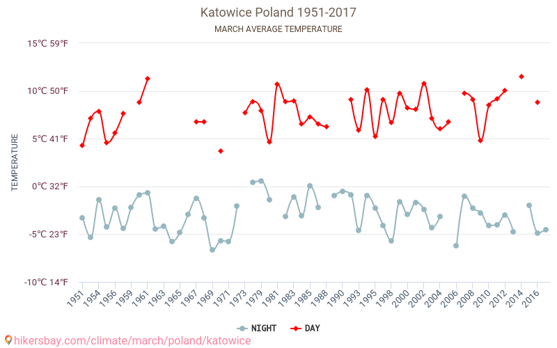 Katovice - Klimatické změny 1951 - 2017 Průměrná teplota v Katovice během let. Průměrné počasí v Březen. hikersbay.com
