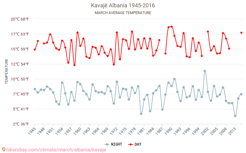 Kavajë - Biến đổi khí hậu 1945 - 2016 Nhiệt độ trung bình tại Kavajë qua các năm. Thời tiết trung bình tại tháng Ba. hikersbay.com