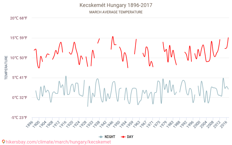 Kecskemét - Klimatförändringarna 1896 - 2017 Medeltemperatur i Kecskemét under åren. Genomsnittligt väder i Mars. hikersbay.com