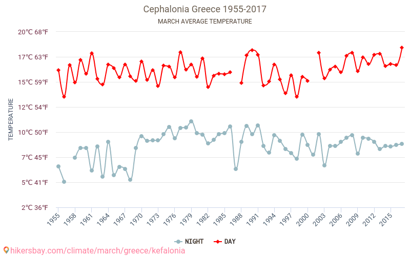 Cephalonia - Biến đổi khí hậu 1955 - 2017 Nhiệt độ trung bình ở Cephalonia trong những năm qua. Thời tiết trung bình ở tháng Ba. hikersbay.com