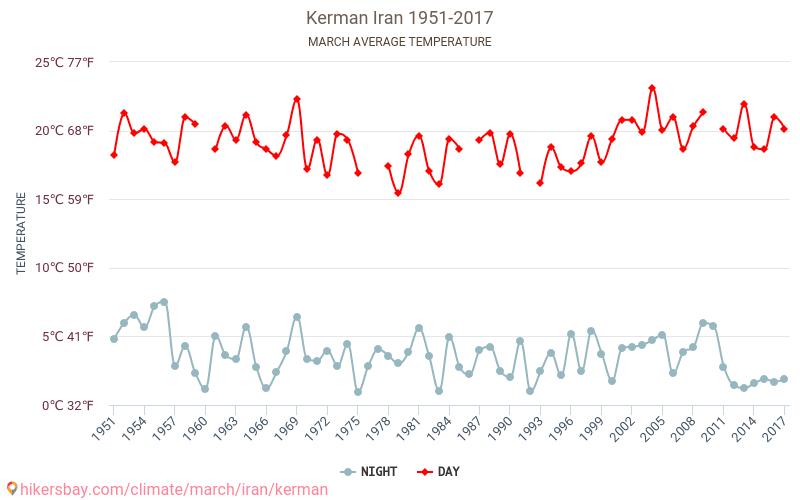 كرمان - تغير المناخ 1951 - 2017 متوسط درجة الحرارة في كرمان على مر السنين. متوسط الطقس في آذار. hikersbay.com