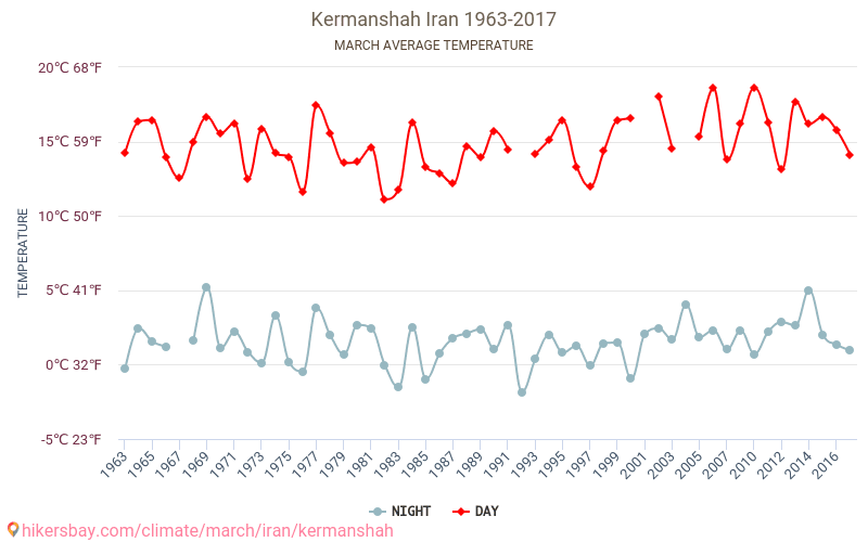Kermanshah - Climate change 1963 - 2017 Average temperature in Kermanshah over the years. Average Weather in March. hikersbay.com