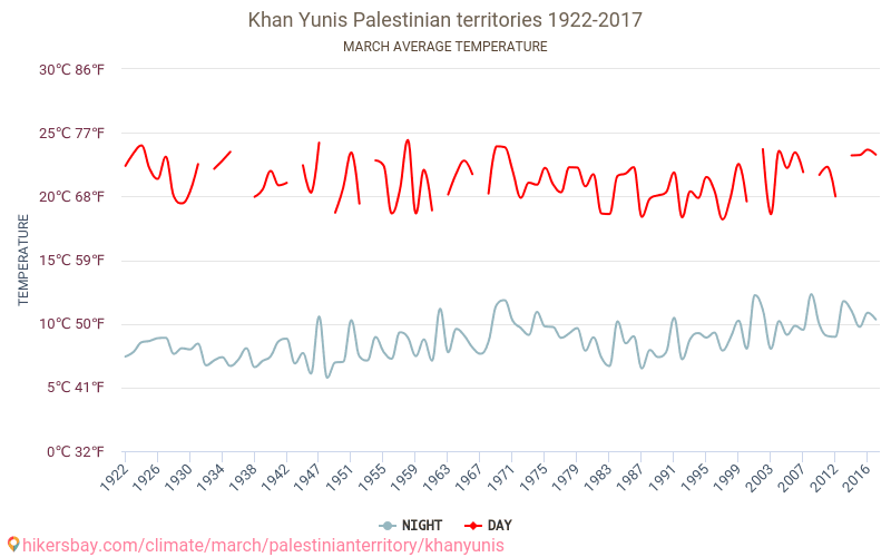 Khan Younis - Klimaatverandering 1922 - 2017 Gemiddelde temperatuur in Khan Younis door de jaren heen. Gemiddeld weer in Maart. hikersbay.com