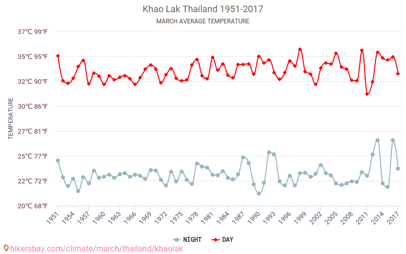 Khao Lak - Klimata pārmaiņu 1951 - 2017 Vidējā temperatūra Khao Lak gada laikā. Vidējais laiks Marts. hikersbay.com