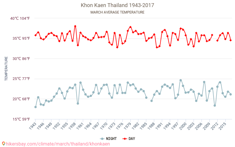 Khon Kaen - Schimbările climatice 1943 - 2017 Temperatura medie în Khon Kaen de-a lungul anilor. Vremea medie în Martie. hikersbay.com