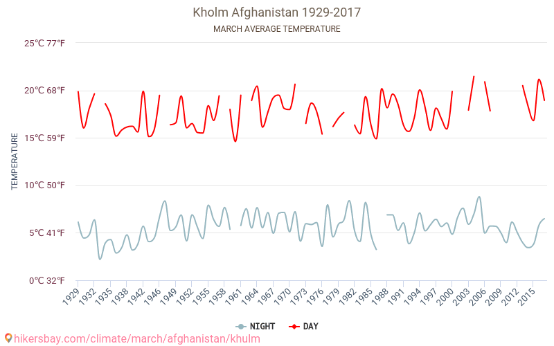 Ташкурган - Изменение климата 1929 - 2017 Средняя температура в Ташкурган за годы. Средняя погода в марте. hikersbay.com