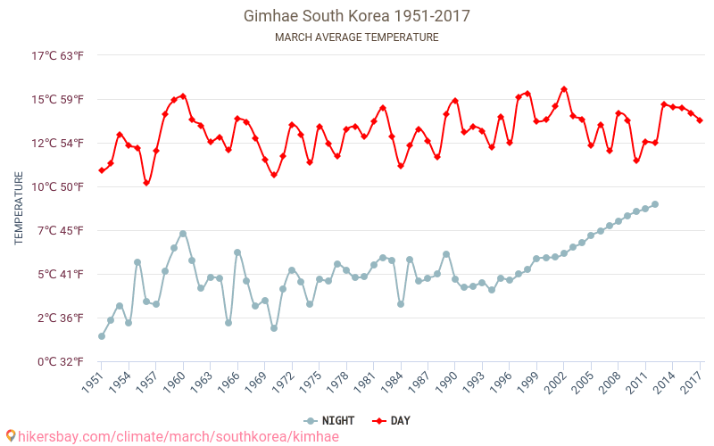 Gimhae - Зміна клімату 1951 - 2017 Середня температура в Gimhae протягом років. Середня погода в березні. hikersbay.com
