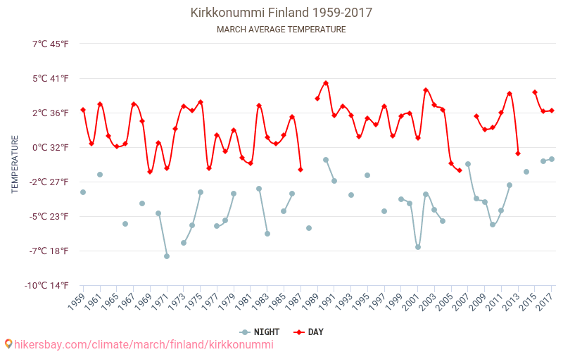 Kirkkonummi - İklim değişikliği 1959 - 2017 Yıllar boyunca Kirkkonummi içinde ortalama sıcaklık. Mart içinde ortalama hava durumu. hikersbay.com