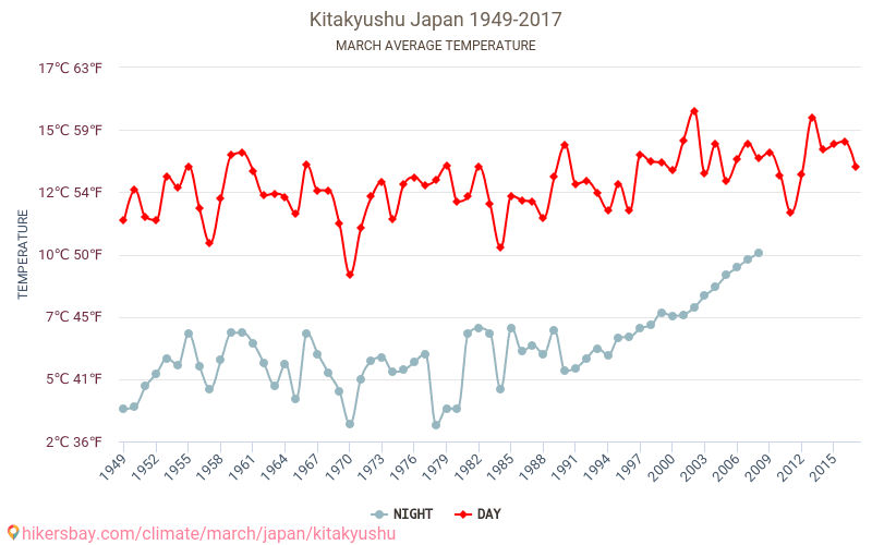 Kitakyushu - İklim değişikliği 1949 - 2017 Yıllar boyunca Kitakyushu içinde ortalama sıcaklık. Mart içinde ortalama hava durumu. hikersbay.com