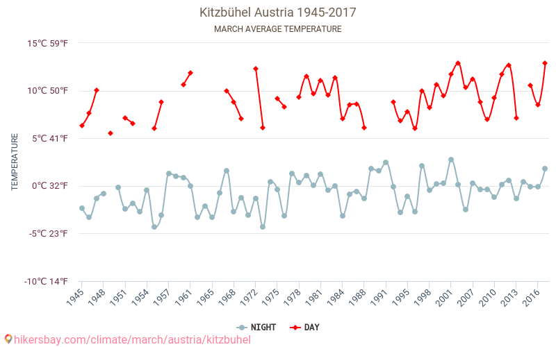 Kitzbühel - Klimatické změny 1945 - 2017 Průměrná teplota v Kitzbühel během let. Průměrné počasí v Březen. hikersbay.com
