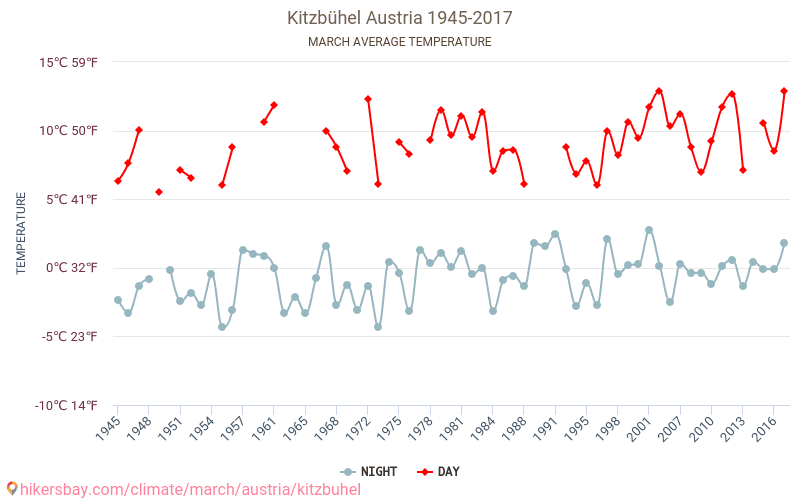 Kitzbühel - जलवायु परिवर्तन 1945 - 2017 Kitzbühel में वर्षों से औसत तापमान। मार्च में औसत मौसम। hikersbay.com