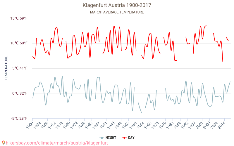 Klagenfurt am Wörthersee - Schimbările climatice 1900 - 2017 Temperatura medie în Klagenfurt am Wörthersee de-a lungul anilor. Vremea medie în Martie. hikersbay.com