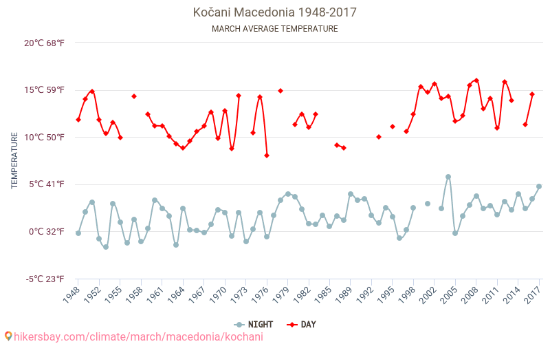 Kočani - Klimata pārmaiņu 1948 - 2017 Vidējā temperatūra Kočani gada laikā. Vidējais laiks Marts. hikersbay.com