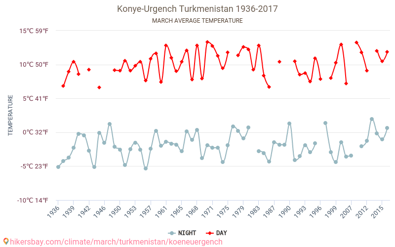 Kunja-Urgentj - Klimatförändringarna 1936 - 2017 Medeltemperatur i Kunja-Urgentj under åren. Genomsnittligt väder i Mars. hikersbay.com