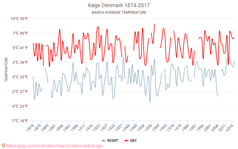 Køge - Κλιματική αλλαγή 1874 - 2017 Μέση θερμοκρασία στην Køge τα τελευταία χρόνια. Μέσος καιρός στο Μάρτιος. hikersbay.com