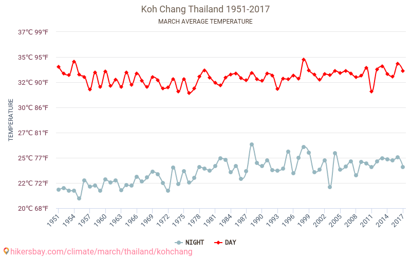Koh Chang - Κλιματική αλλαγή 1951 - 2017 Μέση θερμοκρασία στην Koh Chang τα τελευταία χρόνια. Μέσος καιρός στο Μάρτιος. hikersbay.com