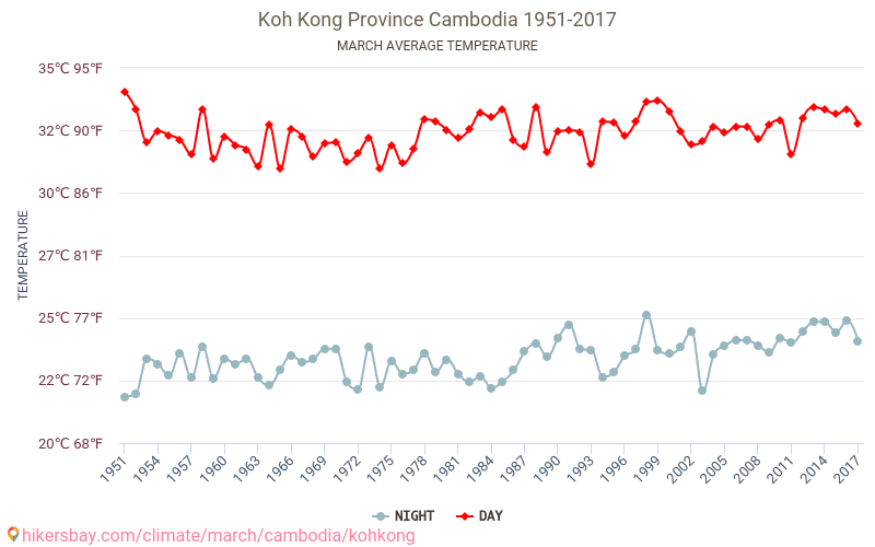 Koh Kong Province - Κλιματική αλλαγή 1951 - 2017 Μέση θερμοκρασία στην Koh Kong Province τα τελευταία χρόνια. Μέσος καιρός στο Μάρτιος. hikersbay.com