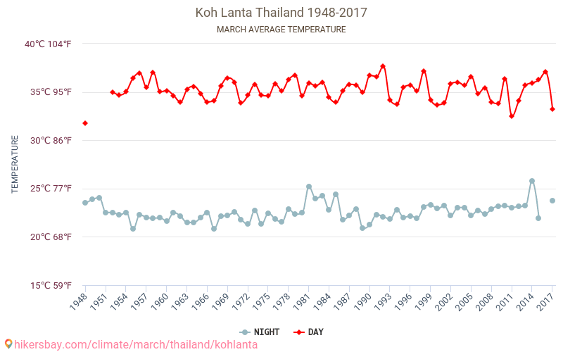 Koh Lanta - Κλιματική αλλαγή 1948 - 2017 Μέση θερμοκρασία στην Koh Lanta τα τελευταία χρόνια. Μέσος καιρός στο Μάρτιος. hikersbay.com