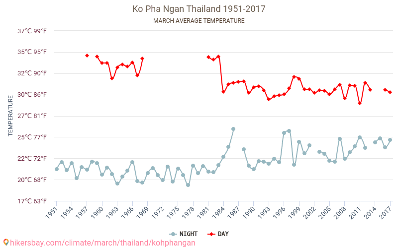 Koh Phangan - Klimata pārmaiņu 1951 - 2017 Vidējā temperatūra Koh Phangan gada laikā. Vidējais laiks Marts. hikersbay.com