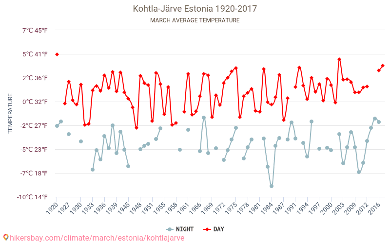 科赫特拉-耶爾韋 - 气候变化 1920 - 2017 科赫特拉-耶爾韋 多年来的平均温度。 3月 的平均天气。 hikersbay.com