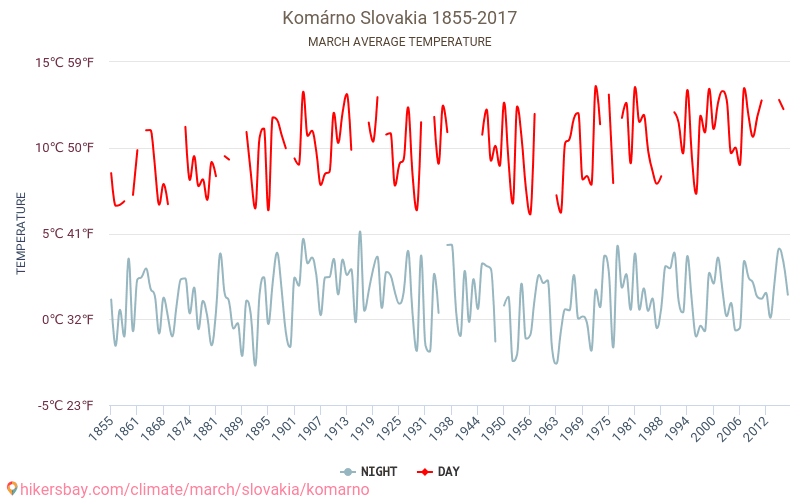 科马尔诺 - 气候变化 1855 - 2017 科马尔诺 多年来的平均温度。 3月 的平均天气。 hikersbay.com