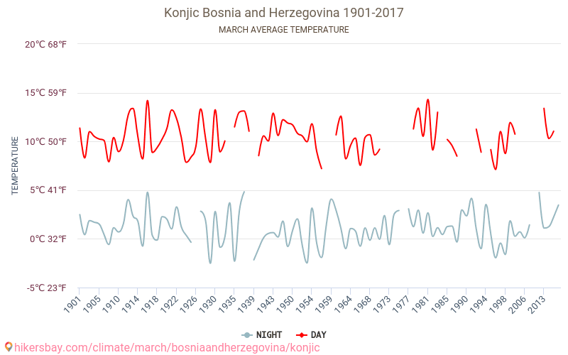 Konjic - Klimawandel- 1901 - 2017 Durchschnittliche Temperatur in Konjic über die Jahre. Durchschnittliches Wetter in März. hikersbay.com