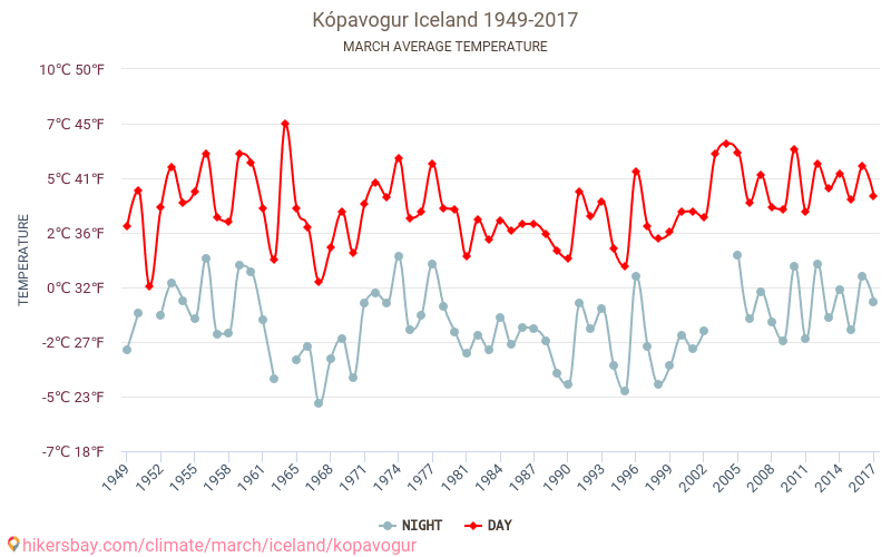 Kópavogur - Klimaændringer 1949 - 2017 Gennemsnitstemperatur i Kópavogur over årene. Gennemsnitligt vejr i Marts. hikersbay.com