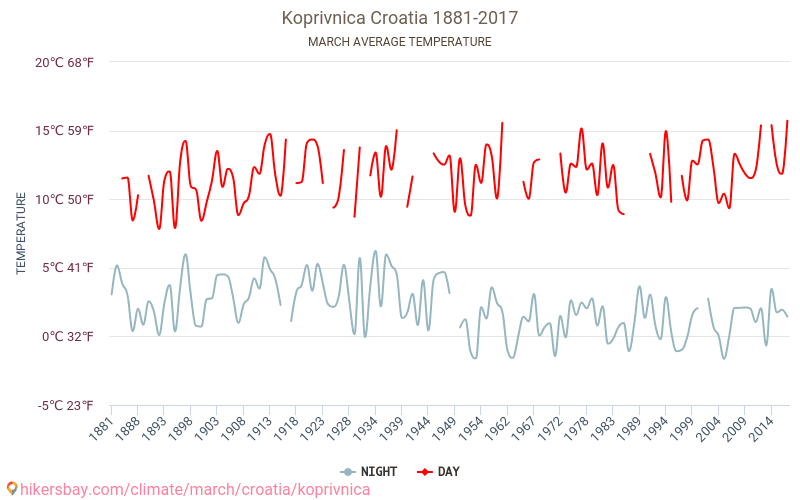 科普里夫尼察 - 气候变化 1881 - 2017 科普里夫尼察 多年来的平均温度。 3月 的平均天气。 hikersbay.com