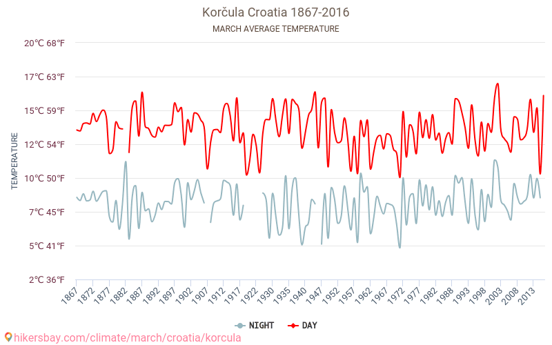 Korčula - Schimbările climatice 1867 - 2016 Temperatura medie în Korčula de-a lungul anilor. Vremea medie în Martie. hikersbay.com