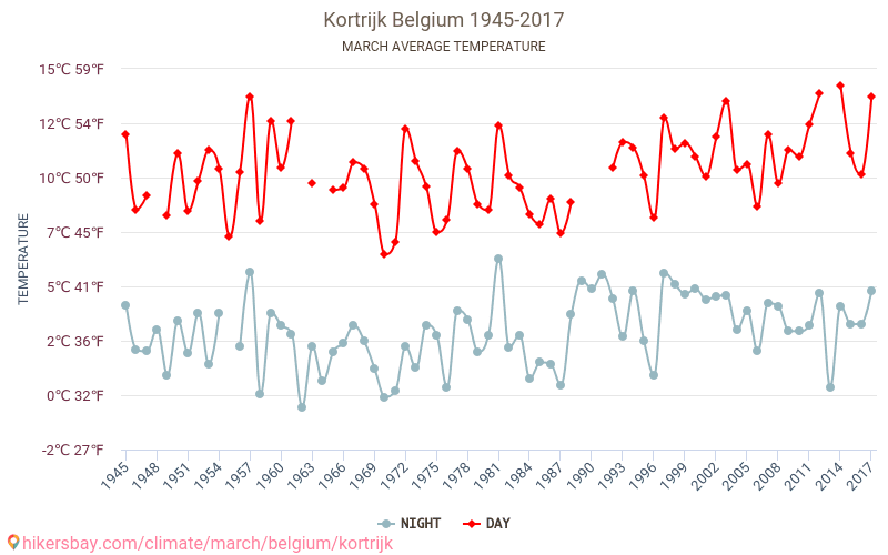 Kortrijk - Klimaatverandering 1945 - 2017 Gemiddelde temperatuur in Kortrijk door de jaren heen. Gemiddeld weer in Maart. hikersbay.com