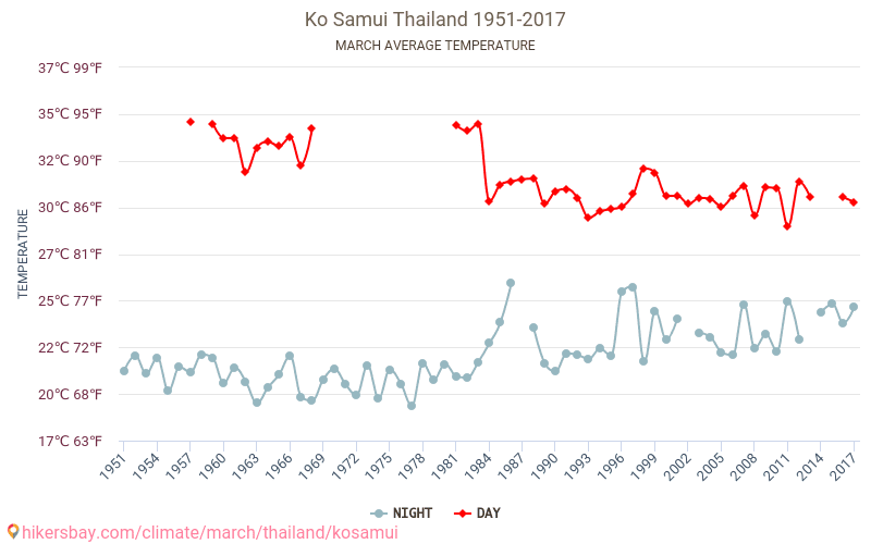 Ko Samui - Zmiany klimatu 1951 - 2017 Średnie temperatury na Koh Samui w ubiegłych latach. Średnia pogoda w marcu. hikersbay.com