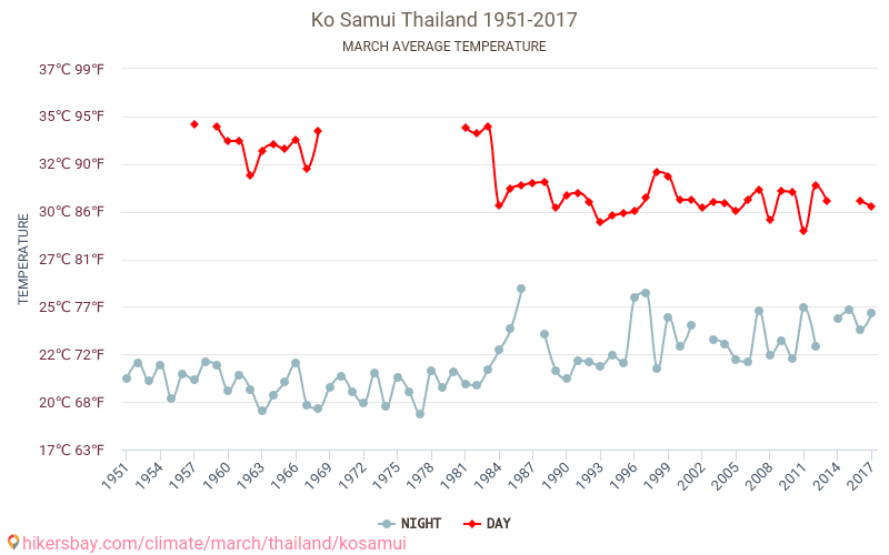 Ko Samui - Klimawandel- 1951 - 2017 Durchschnittliche Temperatur in Ko Samui über die Jahre. Durchschnittliches Wetter in März. hikersbay.com